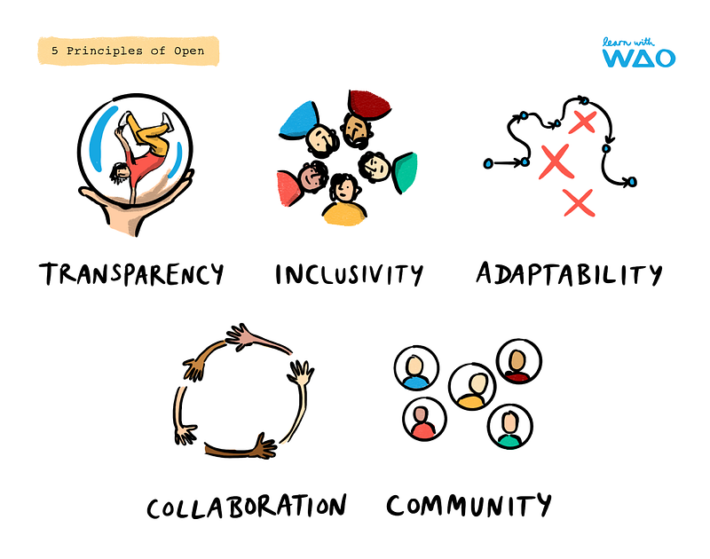 The 5 Principles of Open, with associated imagery: transparency, inclusivity, adaptability, collaboration, community