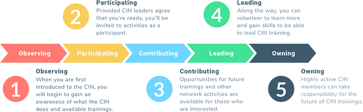 Exploring community learning pathways