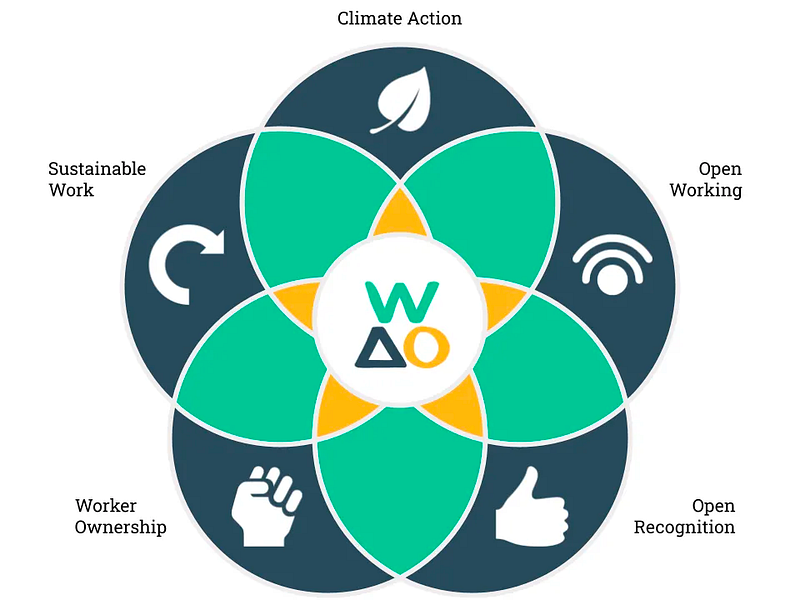 Five overlapping circles with the titles Climate Action, Open Working, Open recognition, Worker Ownership, and Sustainable Work