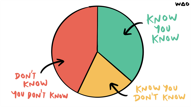 Pie chart with ‘know you know’, ‘know you don’t know’, and ‘don’t know you don’t know’ on it