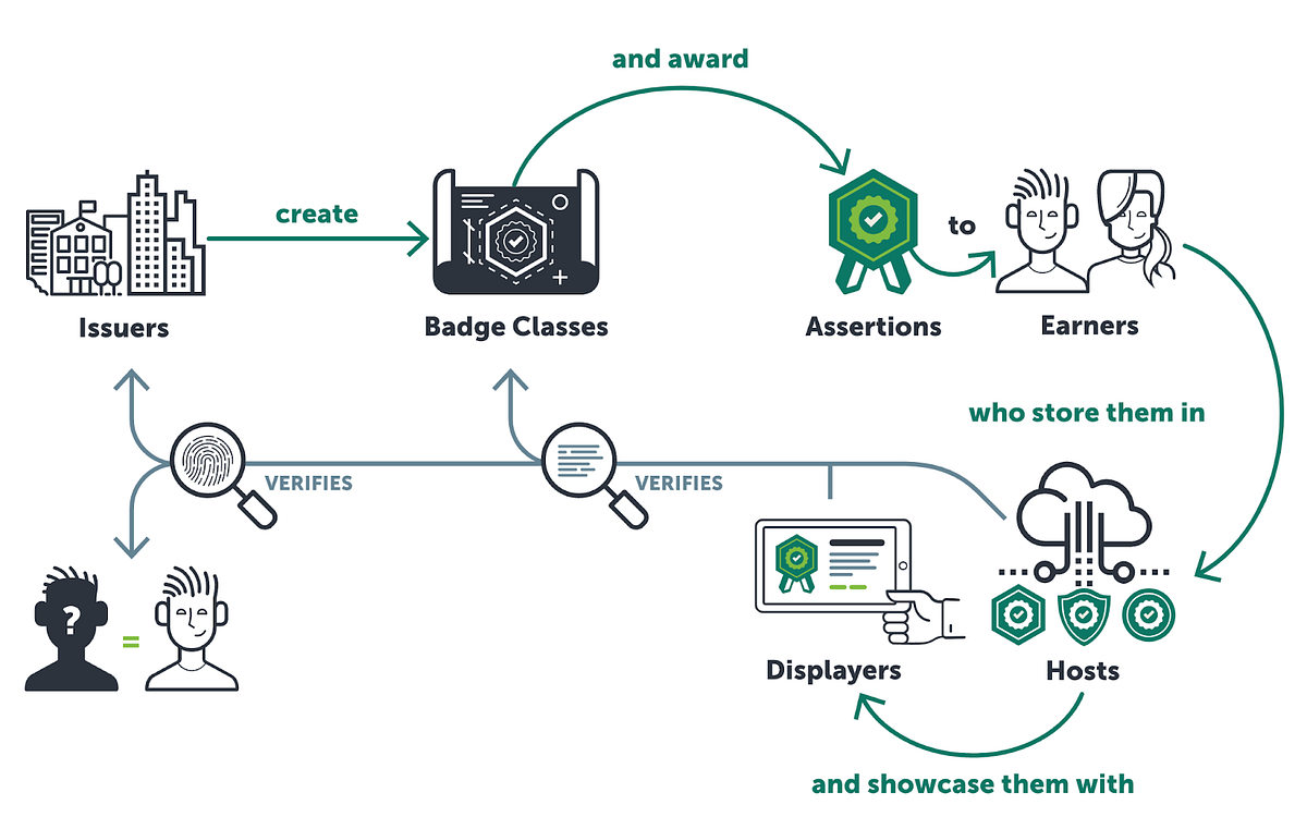 Workflow diagram for a digital credential