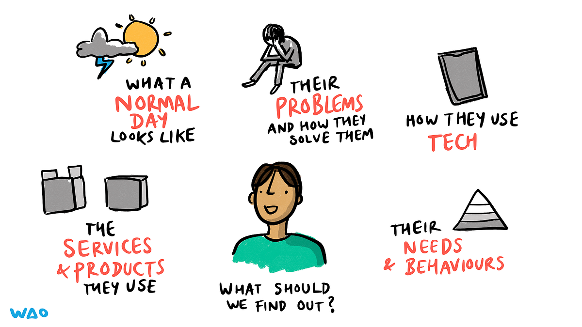 Illustrated infographic depicting various aspects of understanding user behaviour: normal day, problems, tech use, services,