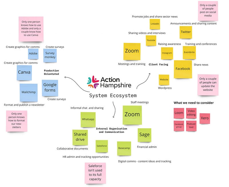 System ecosystem for Action Hampshire, from their blog post