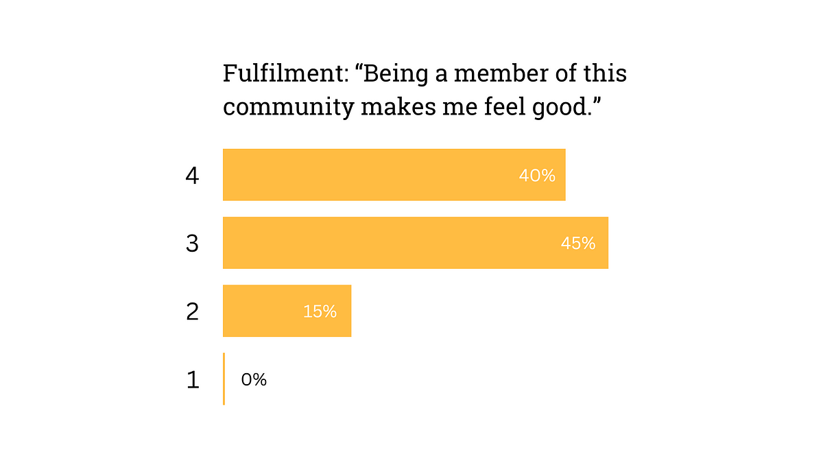 Chart showing 4-point scale. Title: “Fulfilment: Being a member of this community makes me feel good” 4= 40%, 3 = 45%, 2 = 15%, 1 = 0%