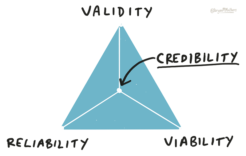A blue triangle labeled “Validity” at the top, “Reliability” at the bottom left, and “Viability” at the bottom right, with “C