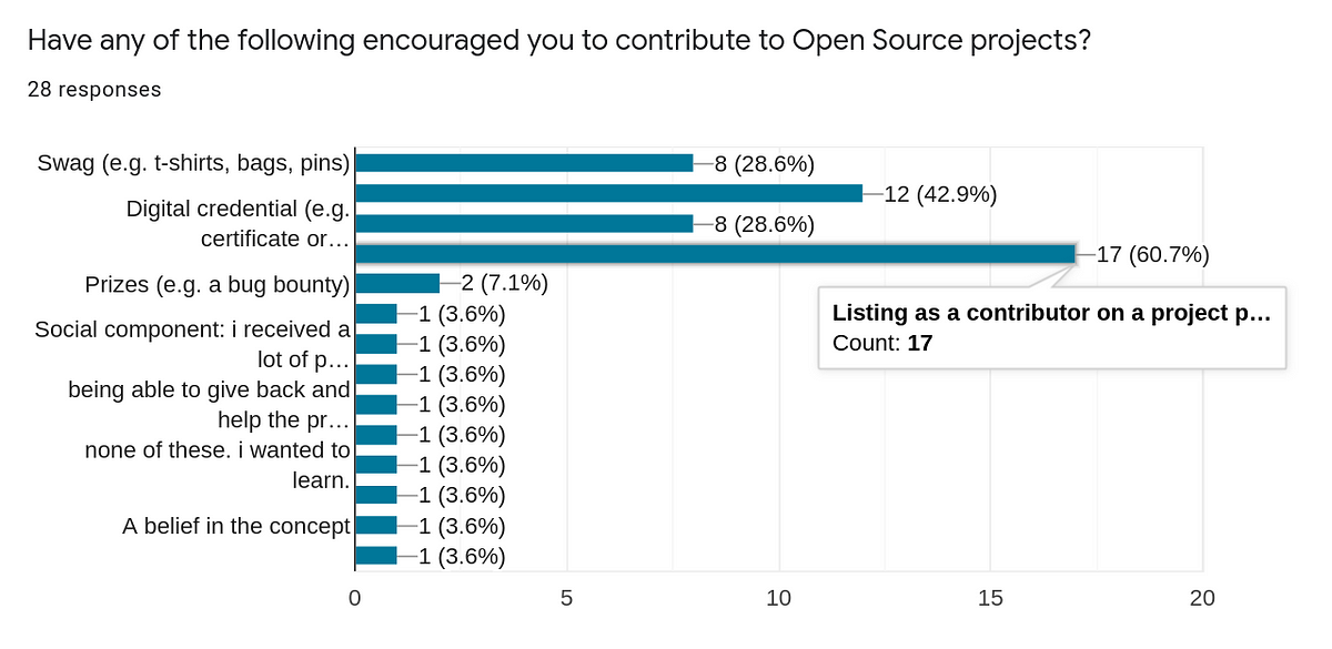 Have any of the following encouraged you to contribute to Open Source projects?