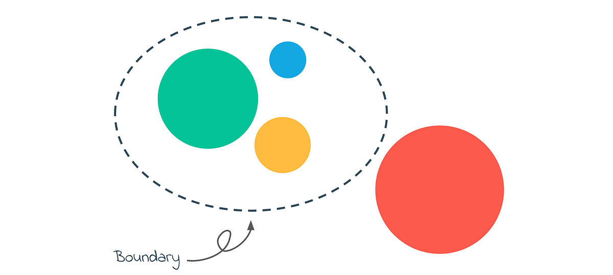 Simple system diagram showing four different sized coloured circles. Three of them are within a dotted line labelled ‘Boundar