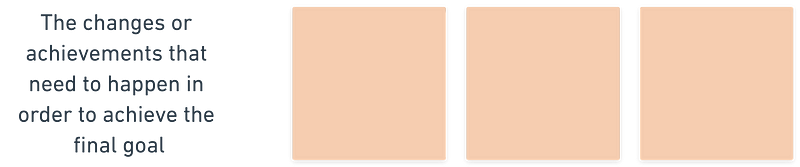 Sticky notes next to text which reads “The changes or achievements that need to happen in order to achieve the final goal”
