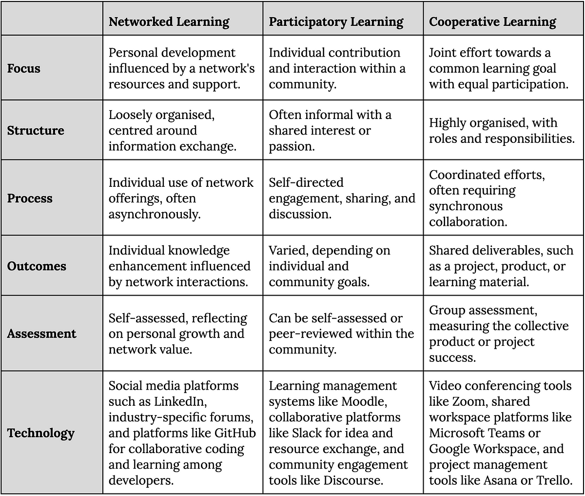 A table outlines ‘Networked,’ ‘Participatory,’ and ‘Cooperative Learning’ in categories like Focus, Structure, Process, with relevant technologies like LinkedIn, Moodle, and Zoom.
