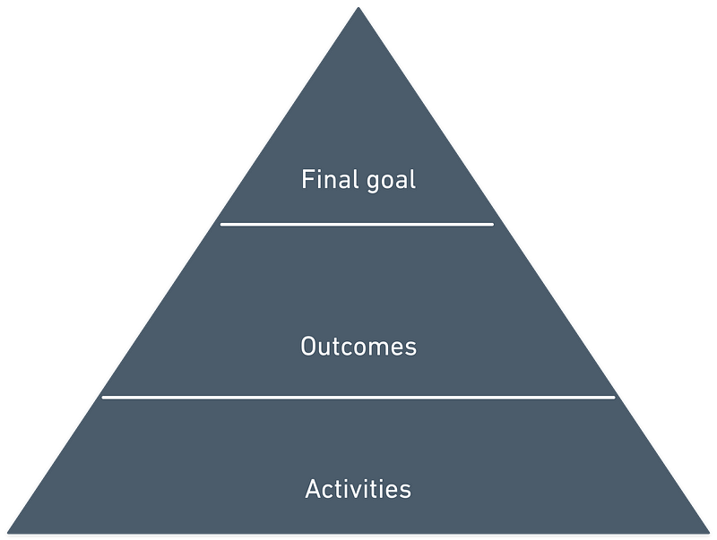 Triangle separated into Final goal (top), Outcomes (middle), and Activities (bottom)