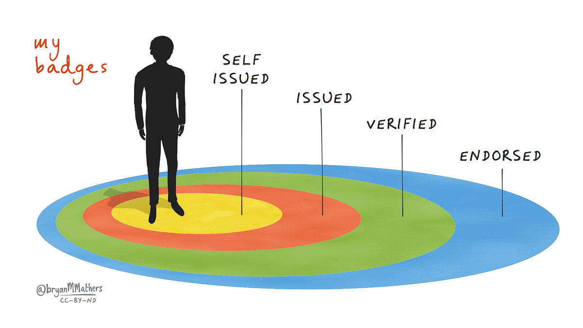 Concentric circles with self-issued, issued, verified, and endorsed badges