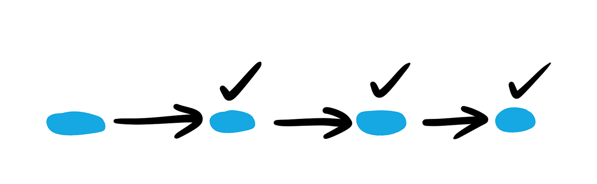 Series of steps with check marks (ticks)