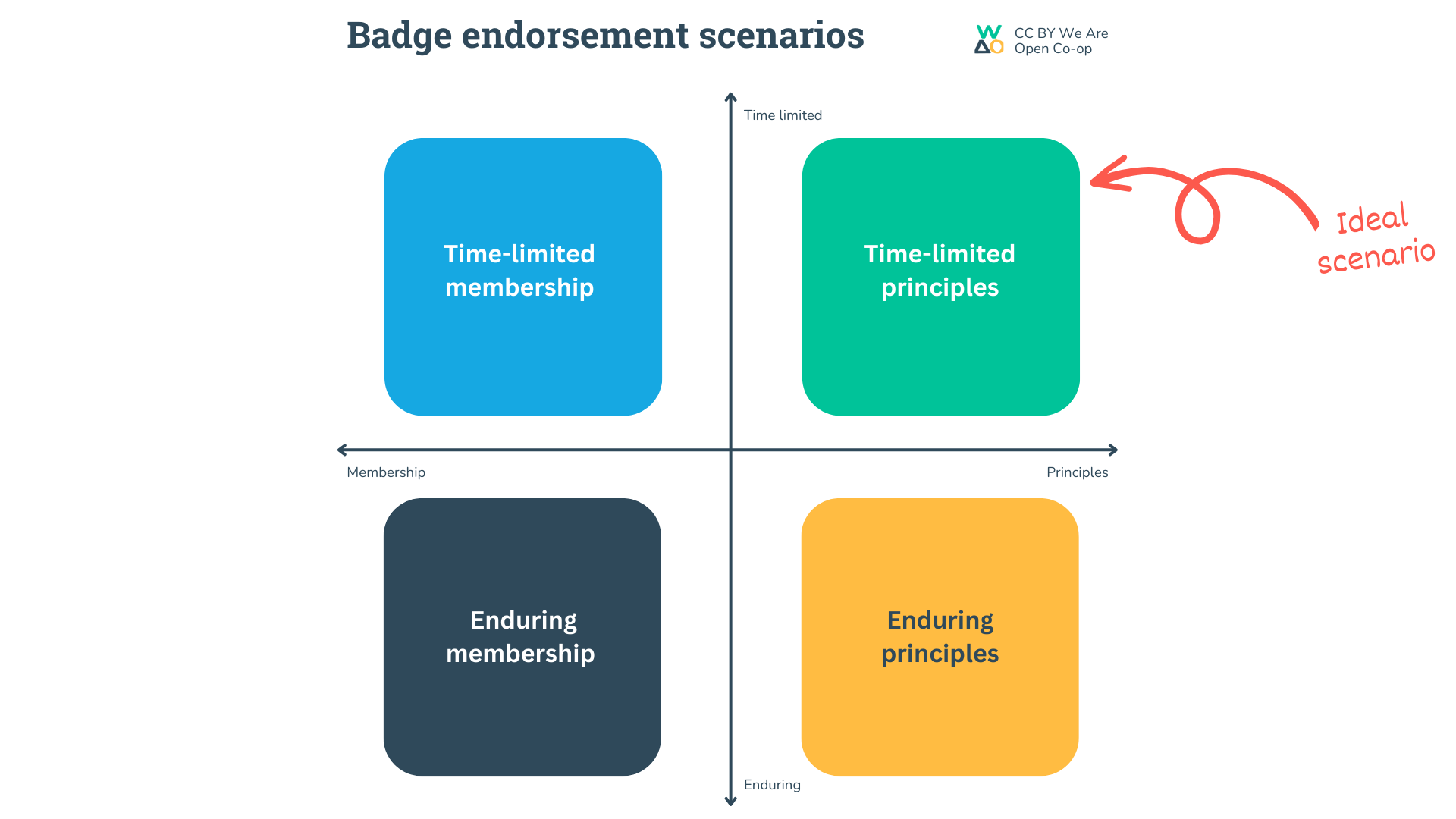 2x2 grid showing different badge endorsement scenarios