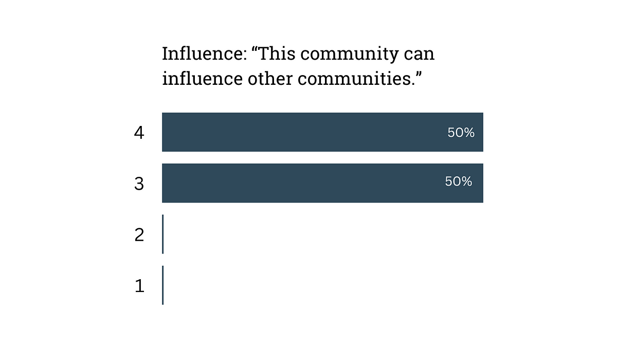 Chart with 4-point scale. Title: “Influence: This community can influence other communities” 4 = 50%, 3 = 50%, 2 = 0%, 1 = 0%