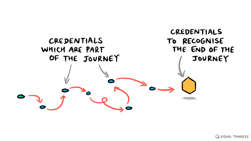 Credentials which are part of the journey vs Credentials to recognise the end of the journey