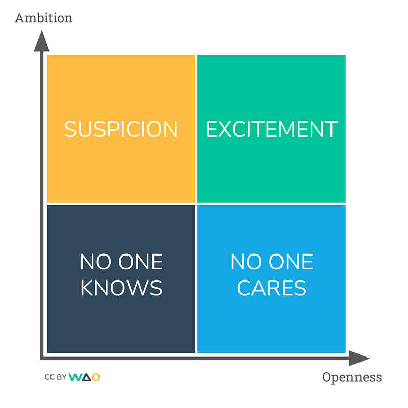 2x2 grid with ‘Openness’ on the X axis and ‘Ambition’ on the Y axis. The top left box has the title ‘Suspicion’, the top righ