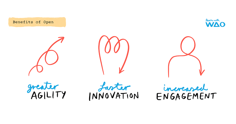 An image showing the three main benefits of working open: greater agility, faster innovation, and increased engagement.
