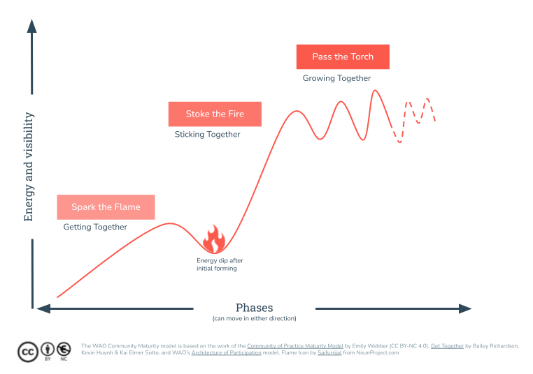 Wiggly line going upwards between three phases of ‘Spark the Fire’, ‘Stoke the Fire’ and ‘Pass the Torch’. The X axis reads ‘