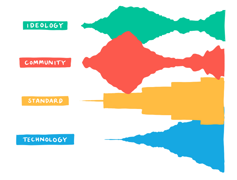 Colorful abstract illustration representing layers of Open Badges development, with labeled blocks in teal (‘IDEOLOGY’), red