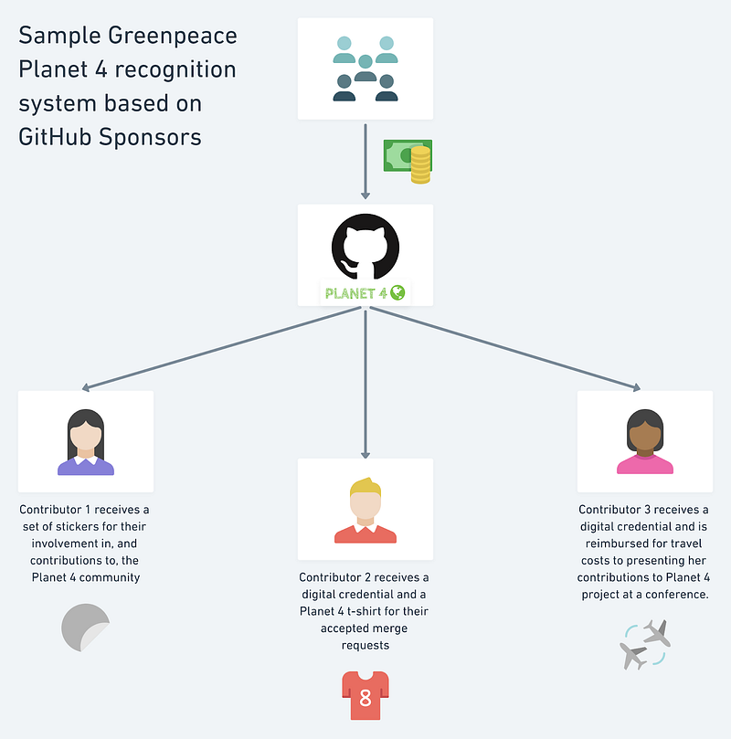 Workflow showing money going through GitHub sponsors to fund swag for three contributors