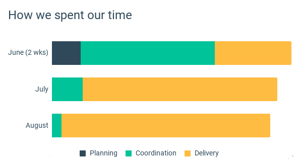 Chart entitled ‘How we spent our time’. June (2 weeks)shows a small amount of planning, lots of coordination, and some delivery. July shows a small amount of planning with mostly delivery, and August shows almost all delivery.