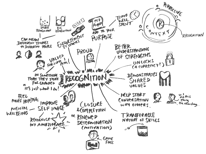 What do we mean by recognition?