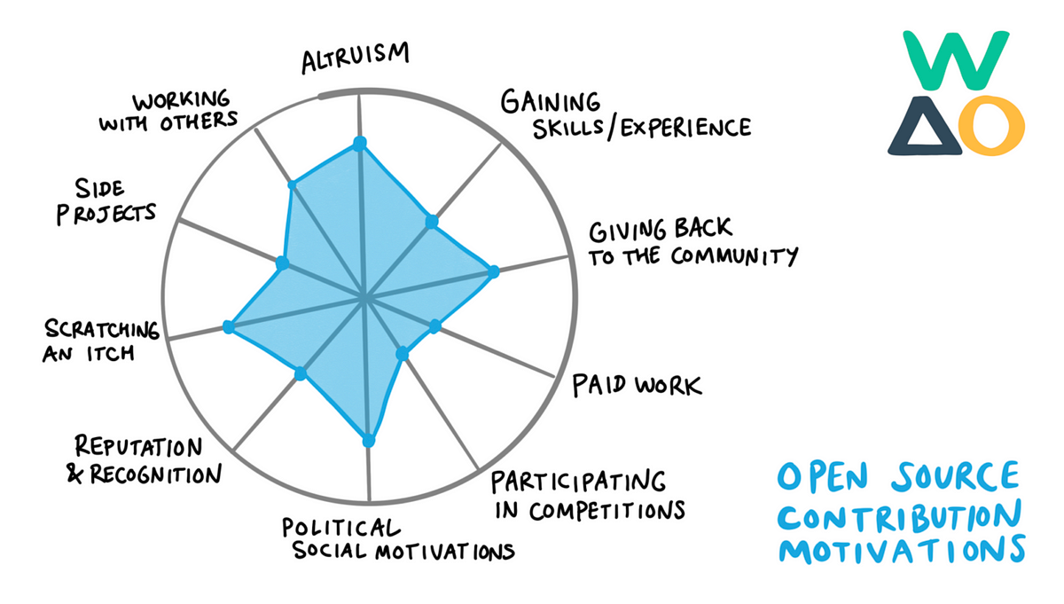 Spider chart showing various reasons why people contribute to Open Source projects. Examples include ‘altruism’ and ‘reputation’