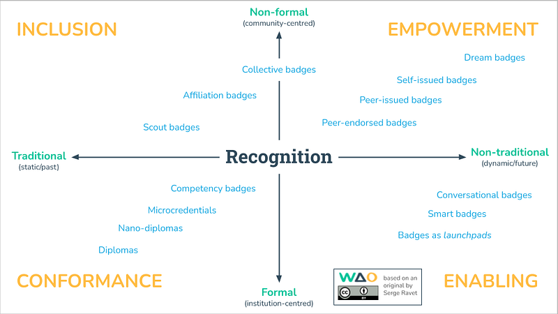 Plane of Recognition based on the work of Serge Ravet. 2x2 grid with axes labelled as ‘Non-formal’ vs ‘Formal’ and ‘Non-traditional’ vs ‘Traditional. The four quadrants are labelled ‘Inclusion’, ‘Empowerment’, ‘Conformance’ and ‘Enabling’
