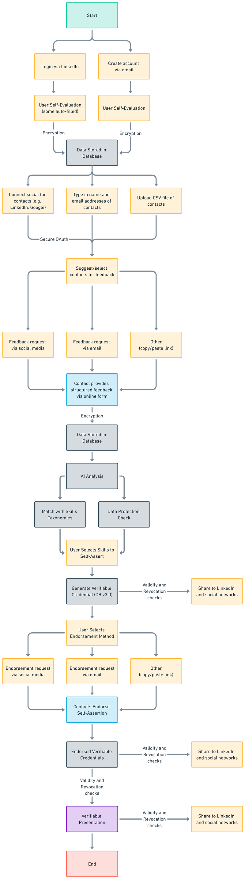 Workflow diagram