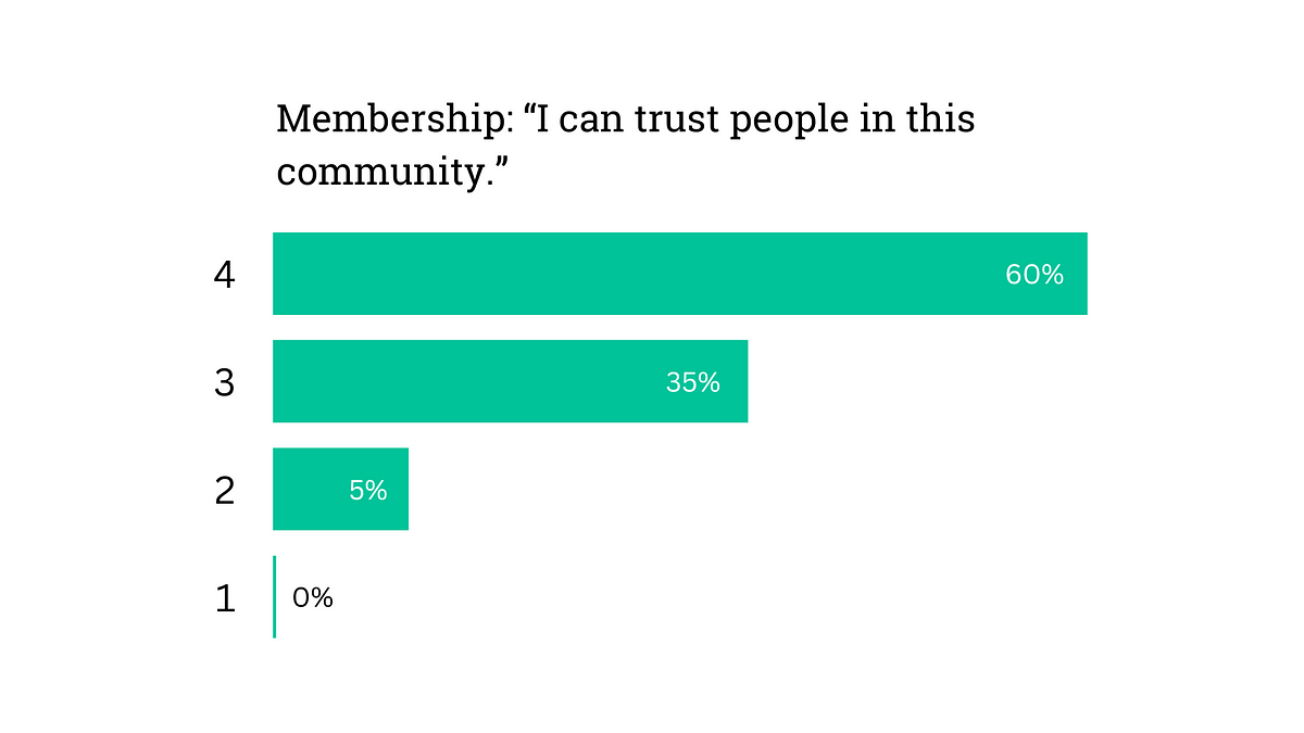 Chart with 4-point scale. Title: “Membership: I can trust people in this community”. 4 = 60%, 3 = 35%, 2 = 5%, 1 = 0%