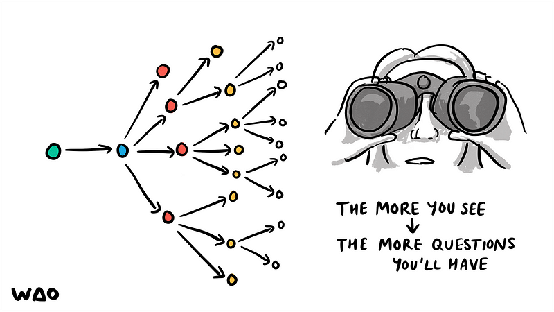 A branching diagram along with someone looking through binoculars. The text reads “The more you see, the more questions you’ll have”