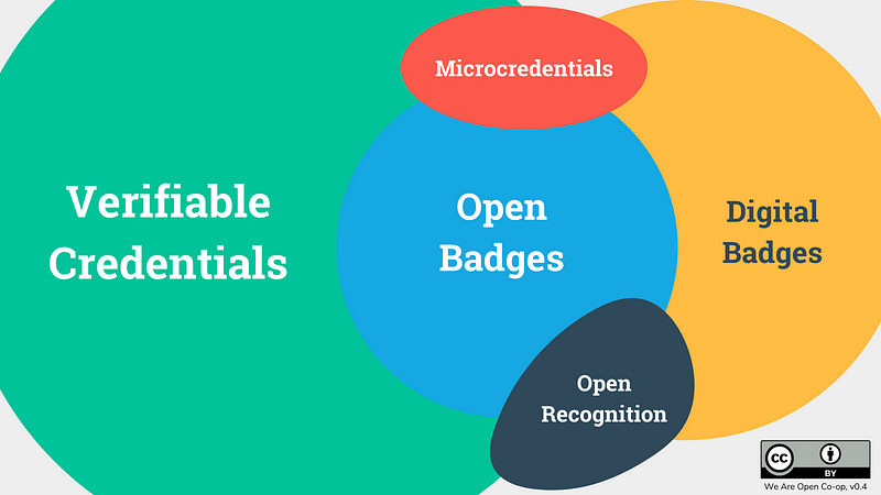 Diagram showing relationship between Verifiable Credentials, Open Badges, Digital Badges, Microcredentials, and Open Recognit