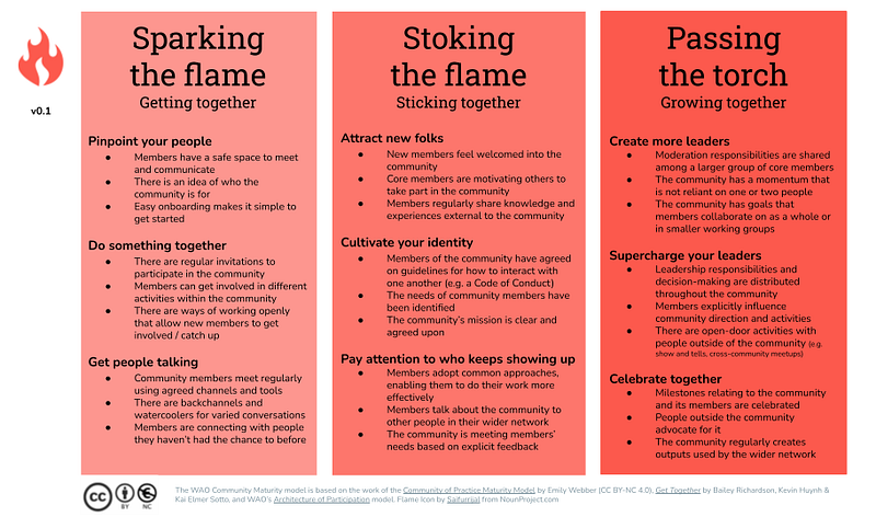 Three sections, entitled ‘Sparking the flame (getting together)’, ‘Stoking the flame (sticking together)’ and ‘Passing the torch (growing together)’. The WAO Community Maturity model is based on the work of the Community of Practice Maturity Model by Emily Webber (CC BY-NC 4.0), Get Together by Bailey Richardson, Kevin Huynh & Kai Elmer Sotto, and WAO’s Architecture of Participation model. Flame Icon by Saifurrijal from NounProject.com