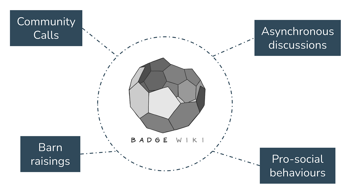 Badge Wiki logo with four lines coming from it: Community Calls, Asynchronous discussion, Barn raisings, Pro-social behaviours