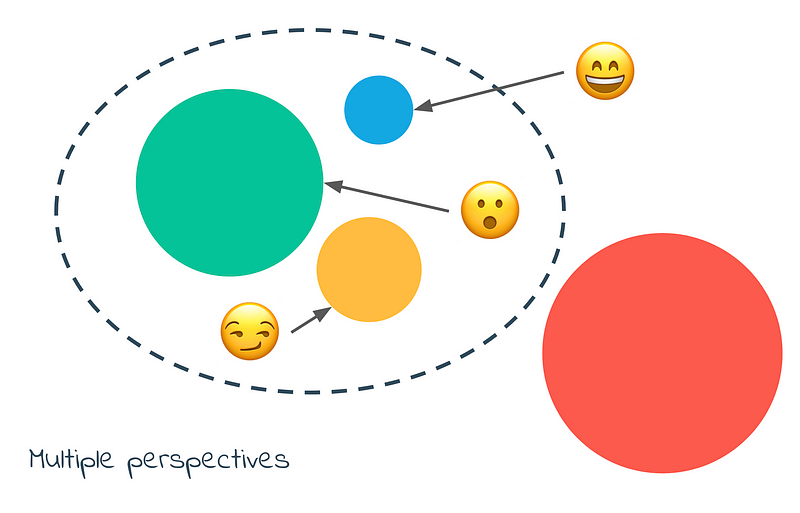 Simple system diagram showing four different sized coloured circles. Three of them are within a dotted line&nbsp;. There are arrows pointing to the three circles within the boundary with different emoji faces. The diagram is labelled ‘Multiple perspectives’.