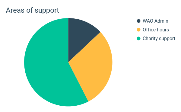 Pie chart entitled ‘Areas of support’. Just over half is labelled ‘Charity support’ with about a third ‘Office hours’ and a small amount ‘WAO Admin’