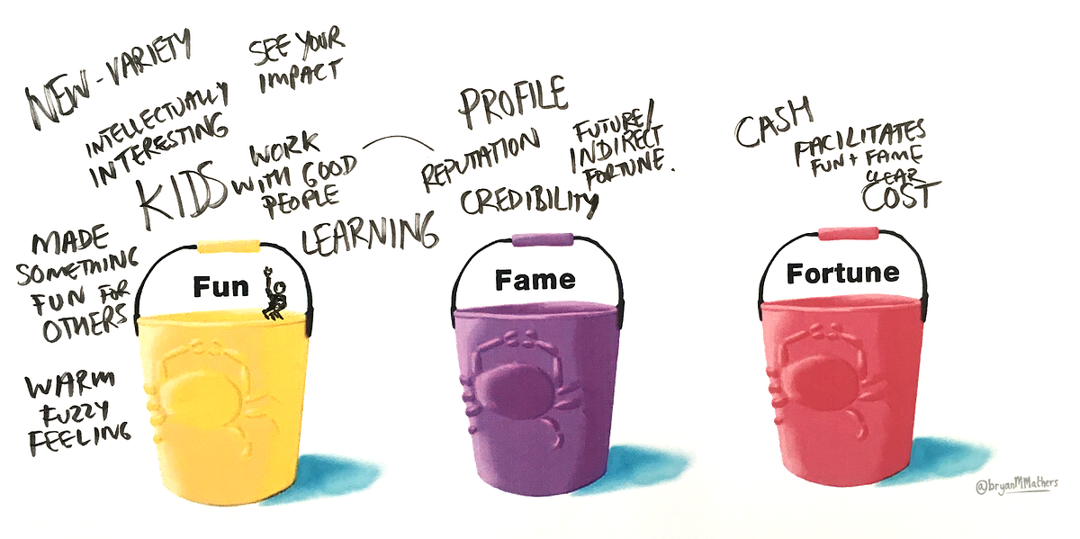 Fun, fame and fortune