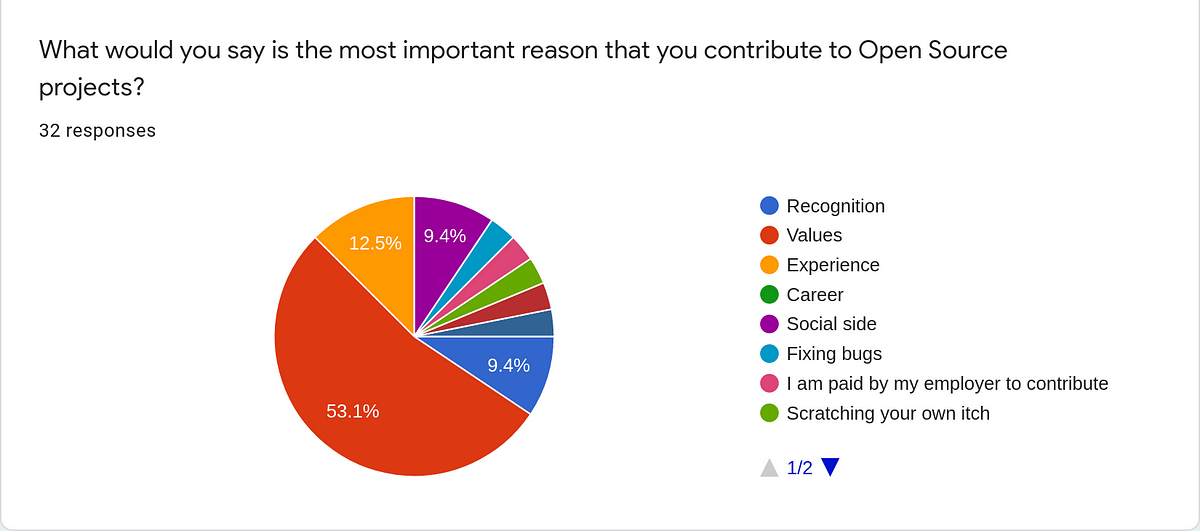 What would you say is the most important reason that you contribute to Open Source projects?