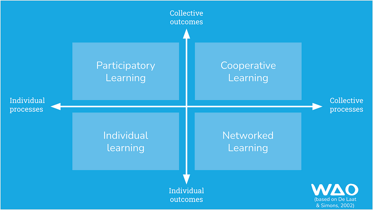 A 2x2 grid depicting learning approaches from De Laat & Simons (2002), with quadrants for ‘Participatory Learning,’ ‘Cooperat