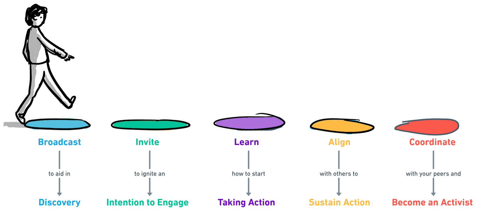 Person walking over a series of coloured circles labelled 'Broadcast', 'Invite', 'Learn', 'Align', and 'Coordinate''