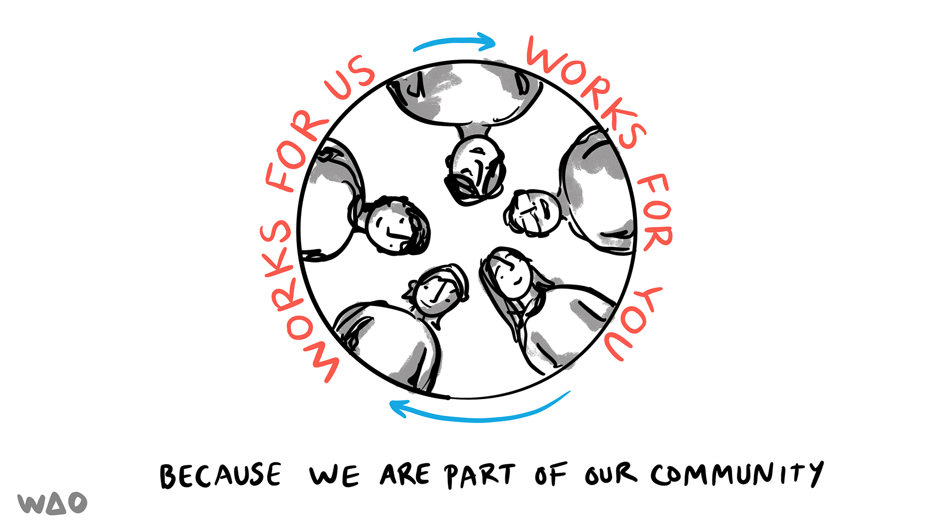Illustration with people inside a circle that has text around it "WORKS FOR US --> WORKS FOR YOU". Underneath is the WAO logo and "BECAUSE WE ARE PART OF OUR COMMUNITY