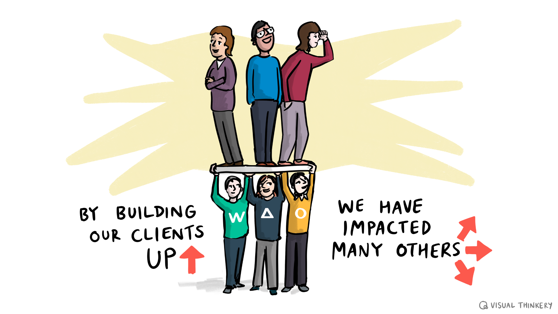 People with WAO logos holding a platform stood on by others. The text reads: "By building our clients up, we have impacted many others"