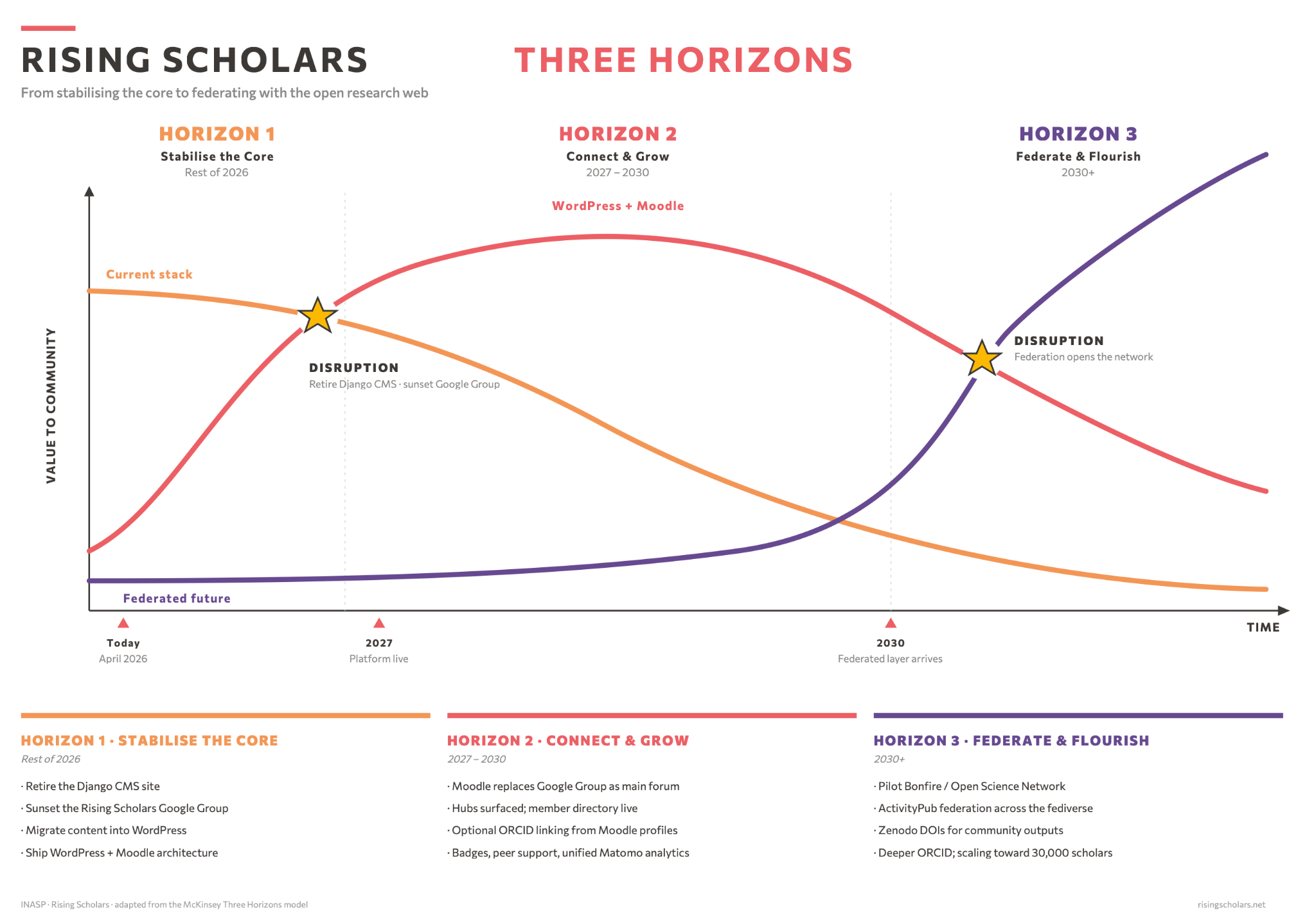 "Rising Scholars Three Horizons strategic diagram showing the transition from the current technology stack to a federated future. Three curves plot value to community over time across three horizons: Horizon 1 (orange) — Stabilise the Core (rest of 2026) — covers retiring the Django CMS, sunsetting the Google Group, and shipping a WordPress plus Moodle architecture. Horizon 2 (vermilion) — Connect and Grow (2027–2030) — shows WordPress and Moodle rising as the primary platform, with Moodle forums, hubs, member directory, ORCID linking, and badges. Horizon 3 (purple) — Federate and Flourish (2030 onward) — depicts the long-term move toward ActivityPub federation, Bonfire, Zenodo DOIs, and scaling to 30,000 scholars. Two disruption points are marked with yellow stars where the curves intersect: the first when the legacy stack is retired, the second when federation opens the network. Adapted from the McKinsey Three Horizons model."
