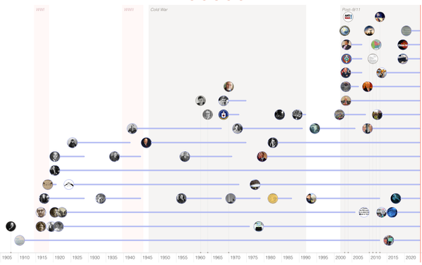 American Big Brother: A Century of Surveillance