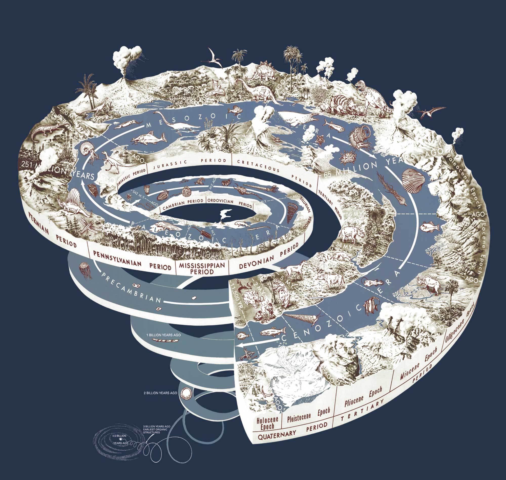 A visualization of the different geological periods of the earth, drawn as a spiral against a blue backdrop.