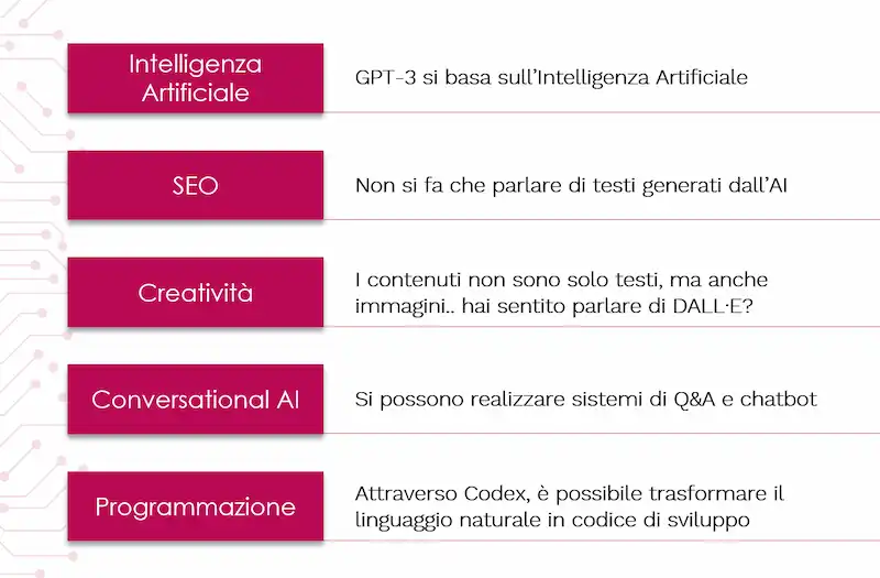 A quali ambiti, oggi, associamo GPT-3