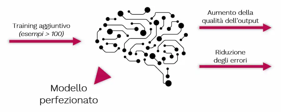 GPT-3: fine-tune training