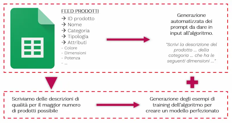 Generazione testi per e-commerce con GPT-3