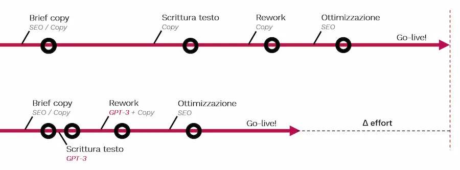 Un esempio di integrazione di GPT-3 nei flussi di scrittura di contenuti
