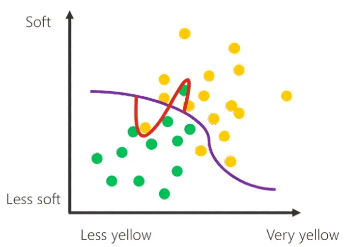 Machine Learning: il fenomeno dell'overfitting